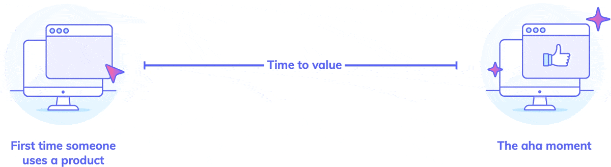 Animated illustration of time to value or TTV, an important user onboarding metric.