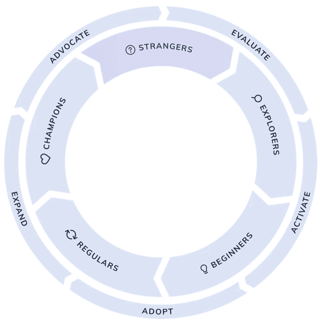 product-led growth flywheel gif