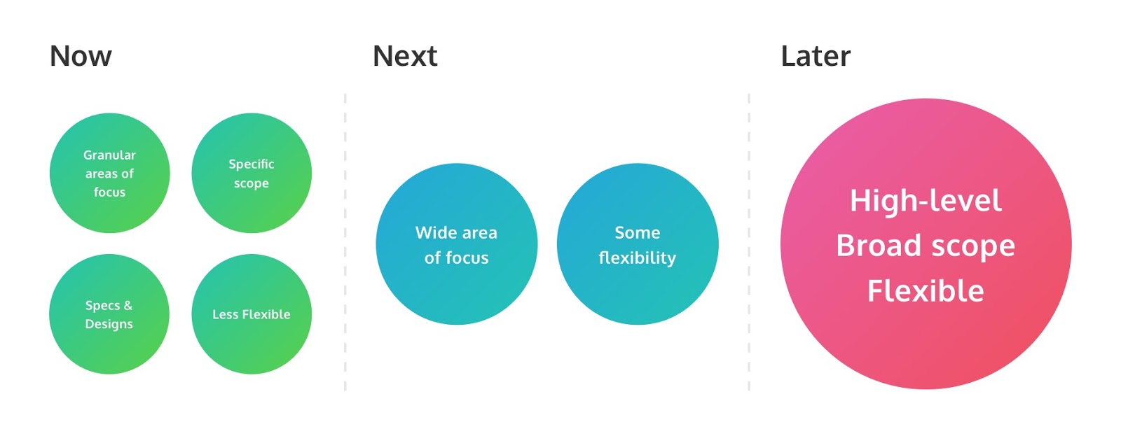 this is an example of a better product roadmap. It is an image of three time horizons labeled now, next, and later in green blue and pink gradients. this is one way to create a good product roadmap with more flexible timelines.