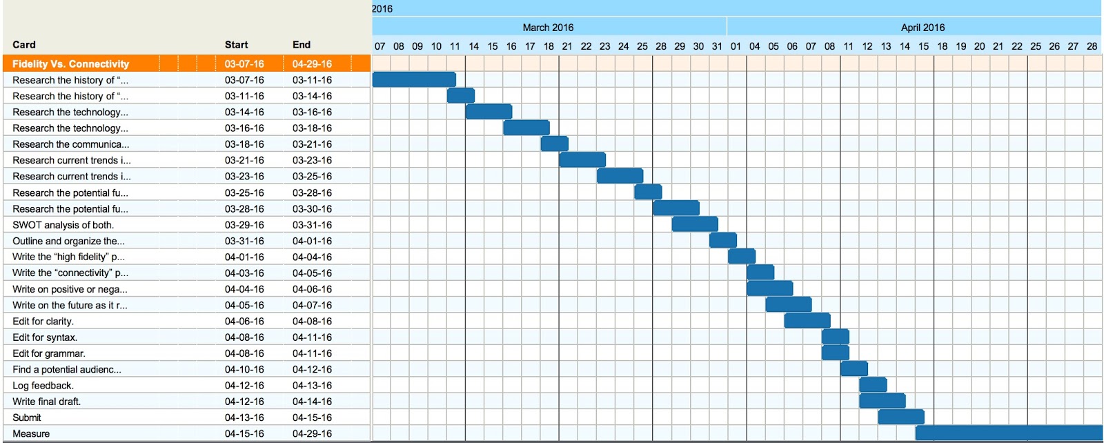 This is an example of a gantt chart with a fully stacked timeline that shows many dealines, one after the other.