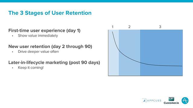 The 3 Stages of User Retention