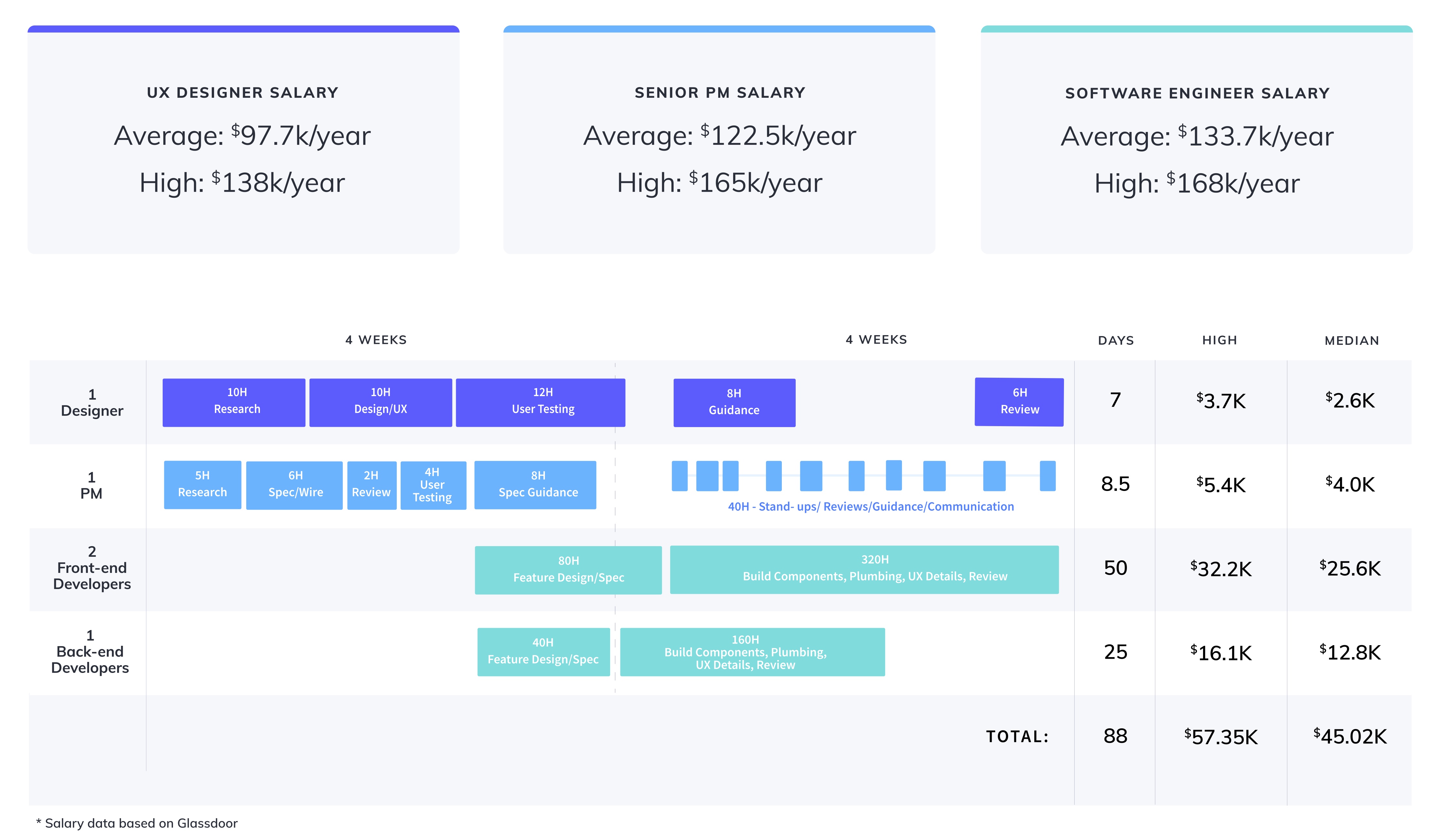 this is a diagram of a user onboarding build plan showing how long it takes for ux designers product managers and engineers to build a user onboarding experience, along with high and median costs