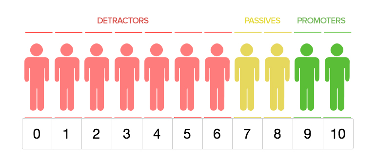 nps net promoter score customer groups—detractors, passives, promoters