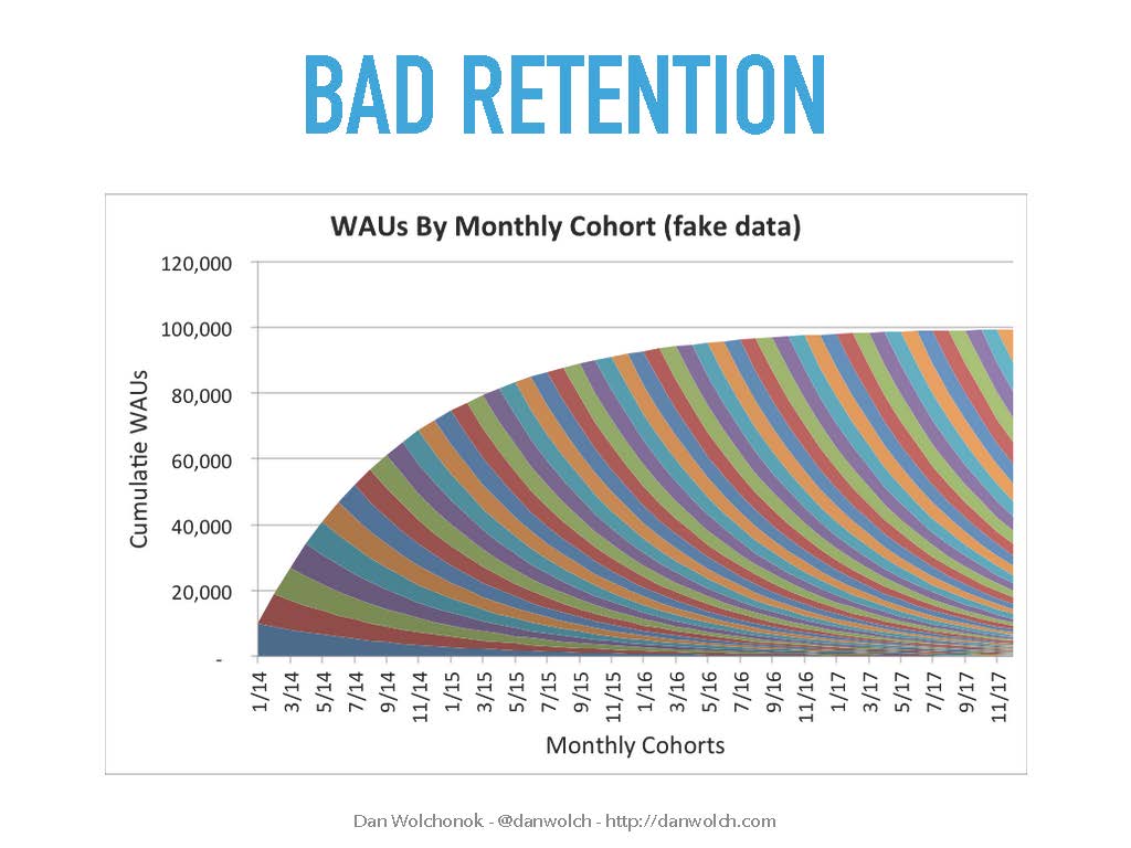 Graph of poor retention