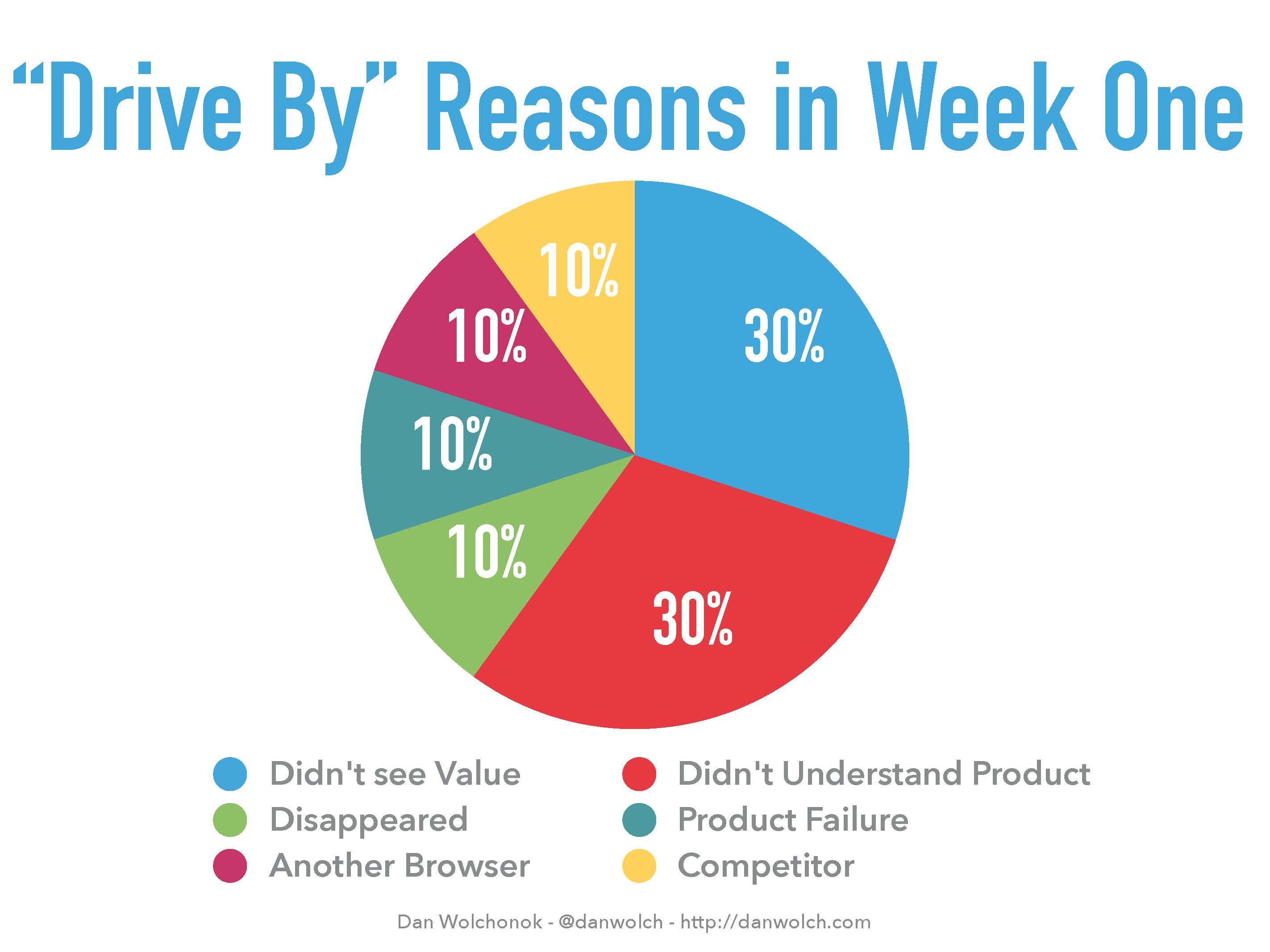 user onboarding survey results