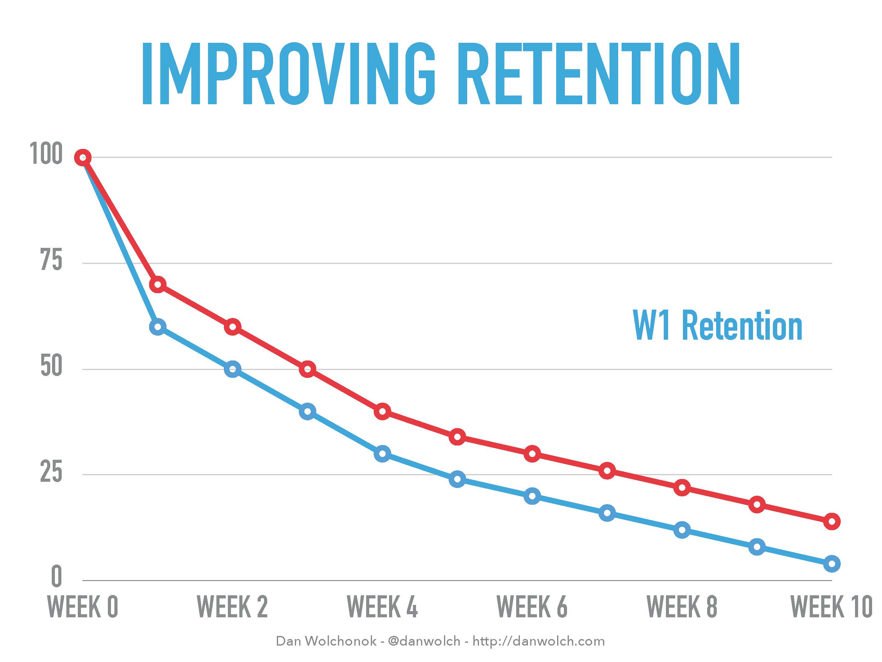 week 1 retention challenge graph