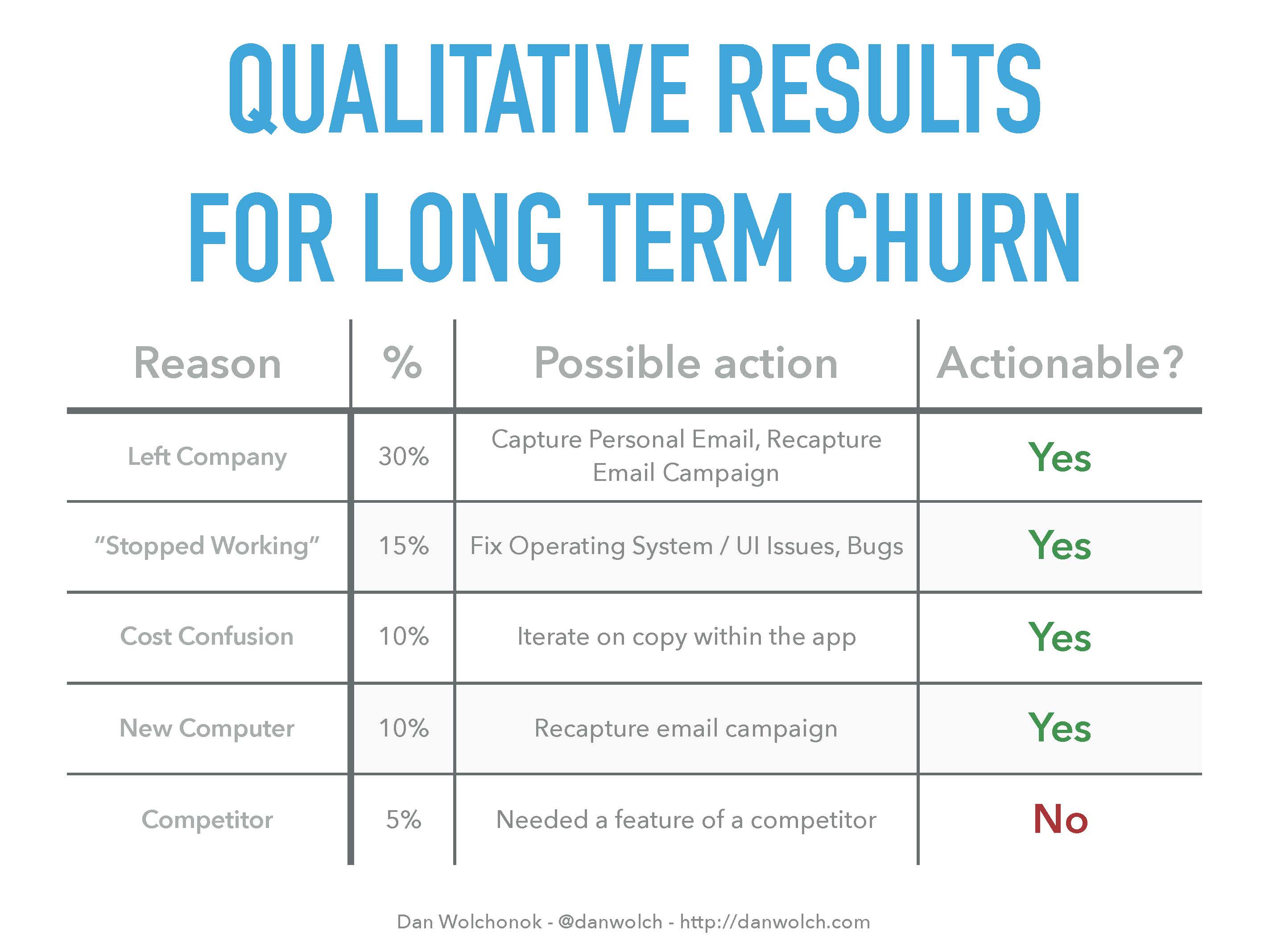 retention survey graph for feedback