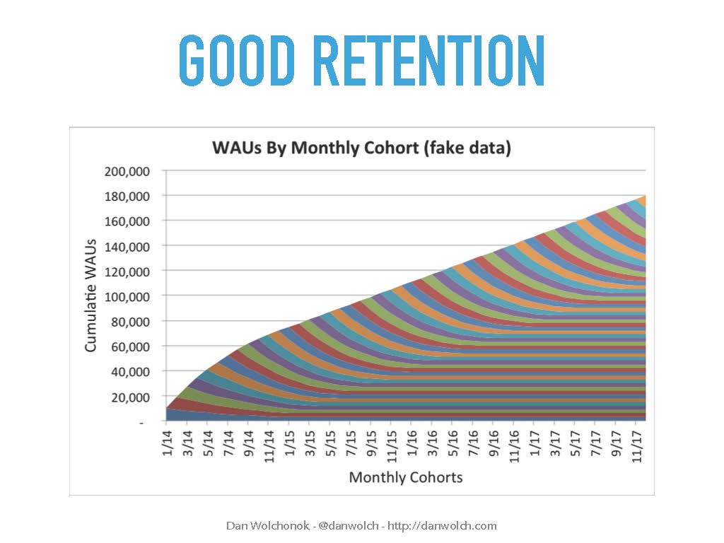 Graph of good retention