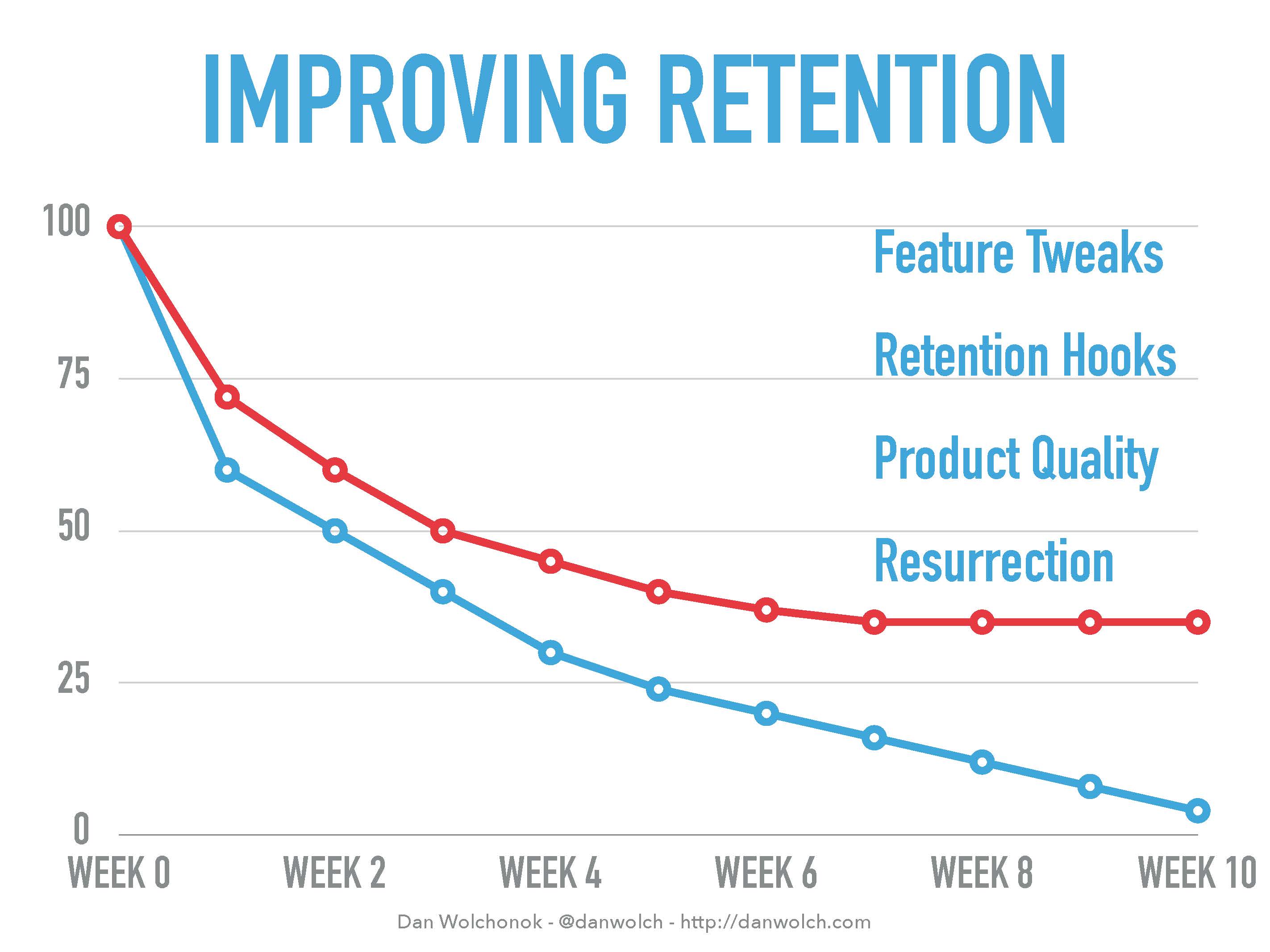 good retention plateau graph