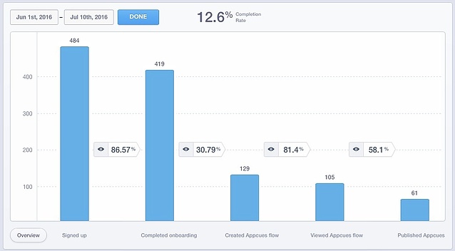 appcues-mixpanel-graph-pre-redirect.jpeg