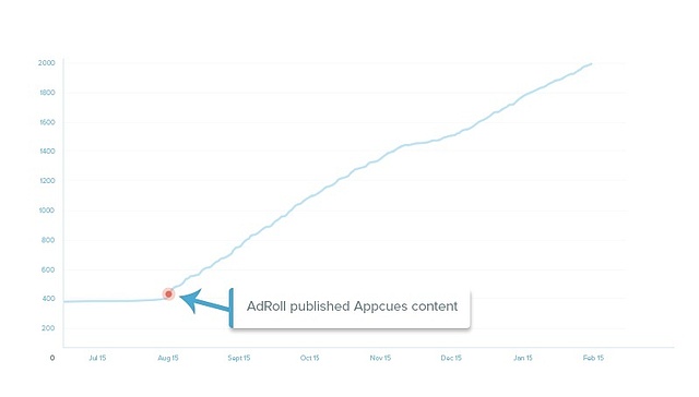 adroll-feature-adoption-graph.jpeg