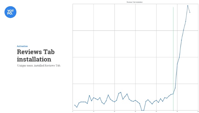 An example of user activation increasing after using Appcues for in-app messaging. This is a graph showing an increase in user activation.