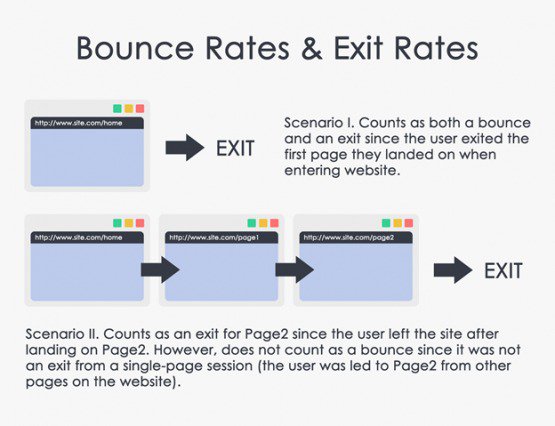 this is an illustration image of bounce rates vs exit rates showing the differences between exit and bounce rates.