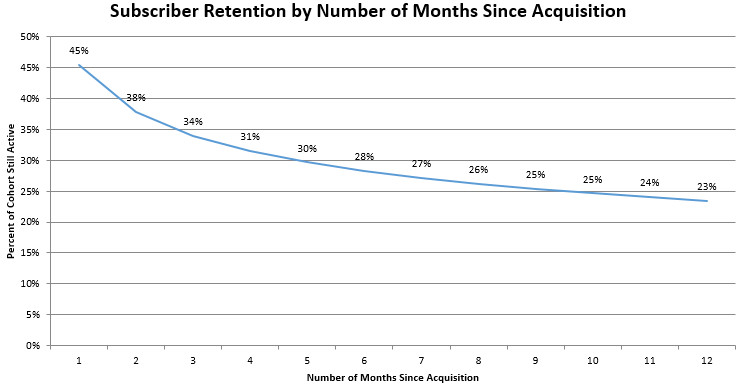 This is a graph showing subscriber retention by number of months since acquisition. Only 28% of subscribers retain at 6 months, down to 23% at one year.