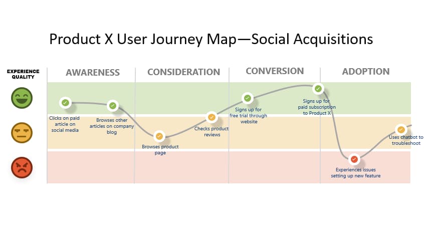 User journey map example of social acquisitions