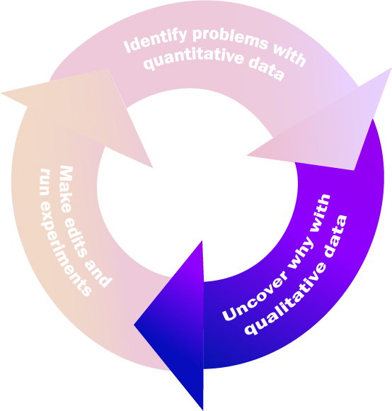 The same wheel as above with three arrows. The second arrow is highlighted and says, "uncover why with qualitative data".