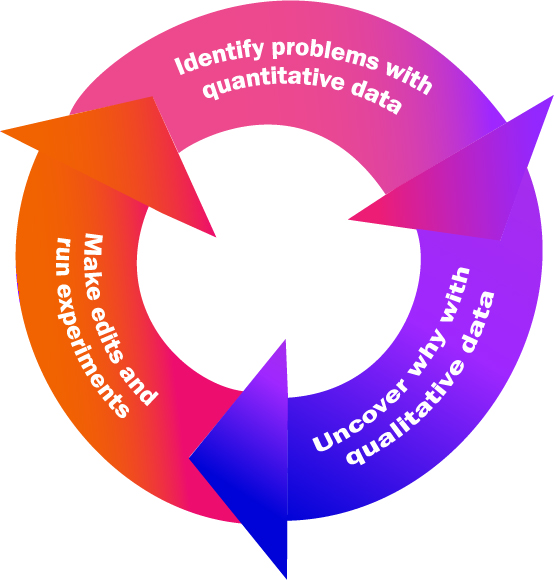 A circle with three arrows, all of them highlighted. They read, "Identify problems with quantitative data, uncover why with qualitative data, and make edits and run experiments."