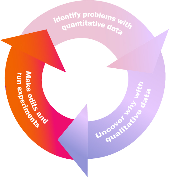 The same circle with three arrows. The last arrow is highlighted and says, "make edits and run experiments".