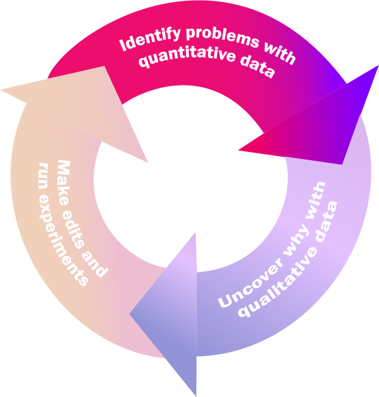 A wheel with three arrows. The first is highlighted and says "identifiying problems with quantitative data".