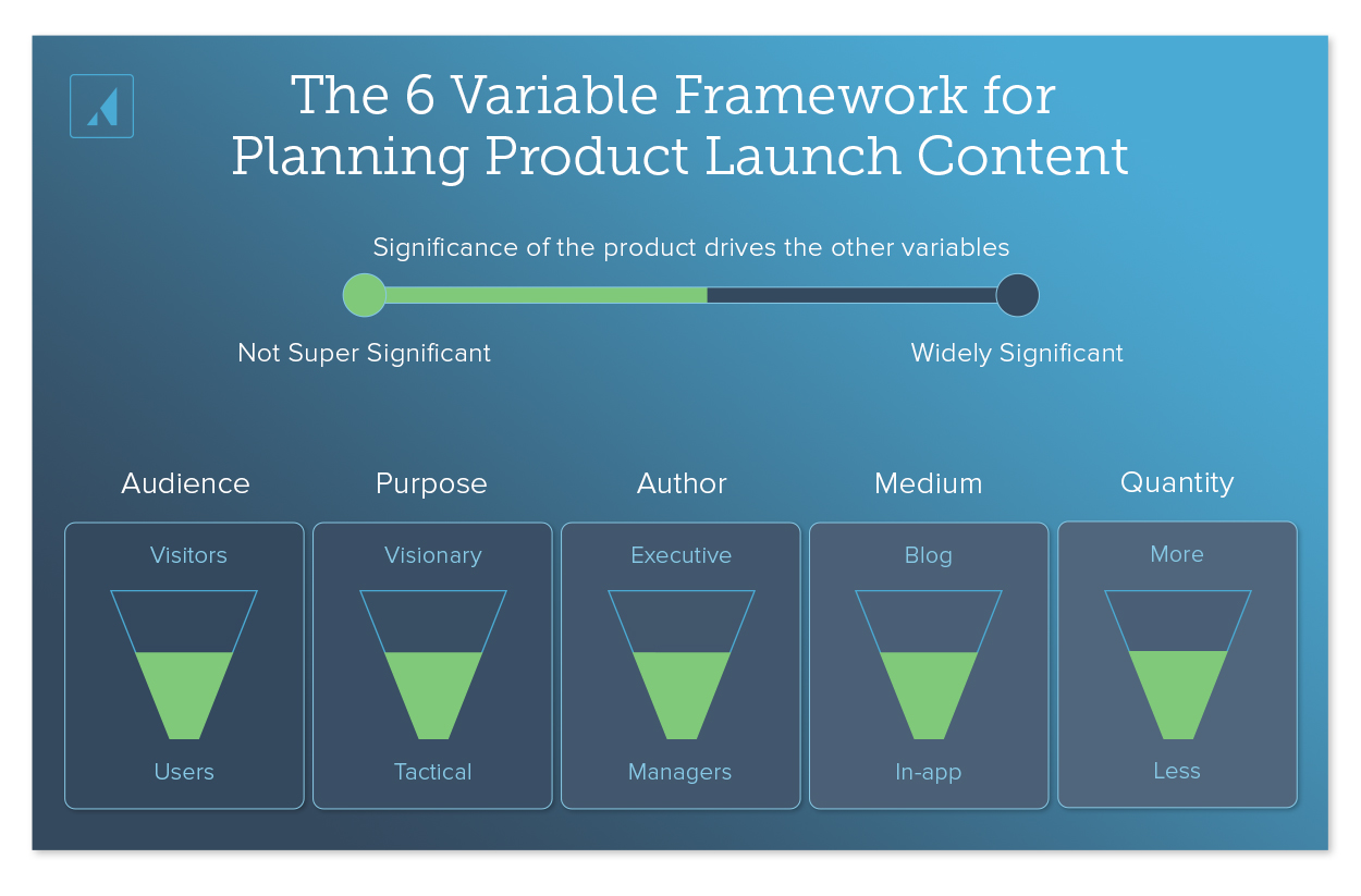 Diagram of the 6 variable framework for planning product launch content