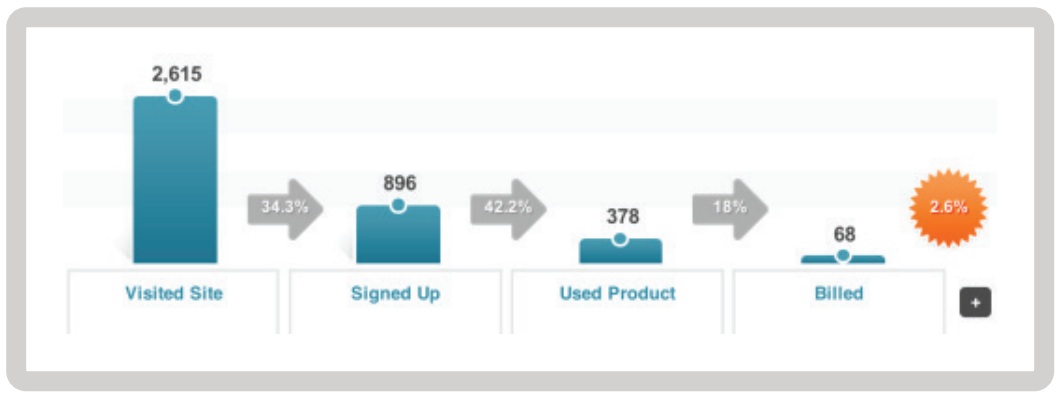 User Onboarding Funnel