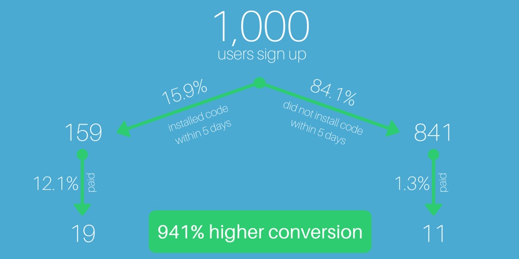 User onboarding data
