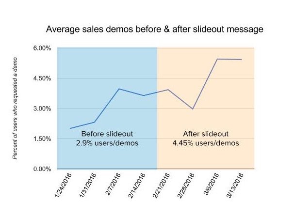 average sales demos before and after slideout message