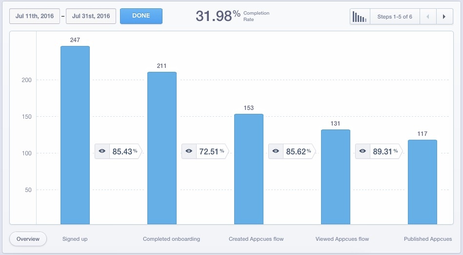 this is a screenshot of analytics tool results showing user onboarding flow completion conversion rate