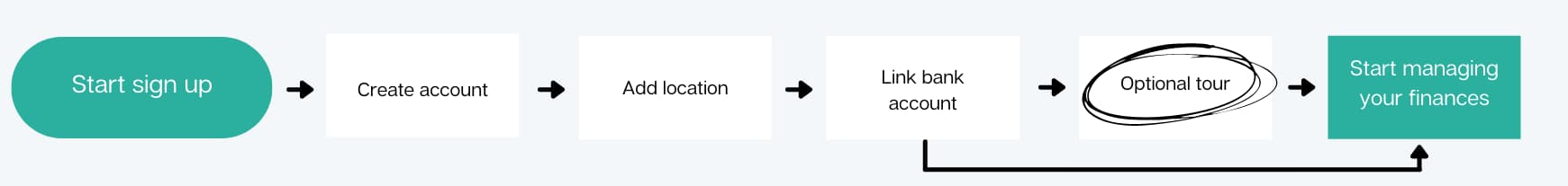 Mint user flow
