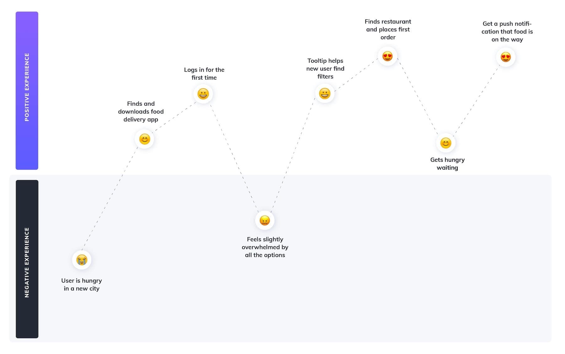 experience map example using delivery app