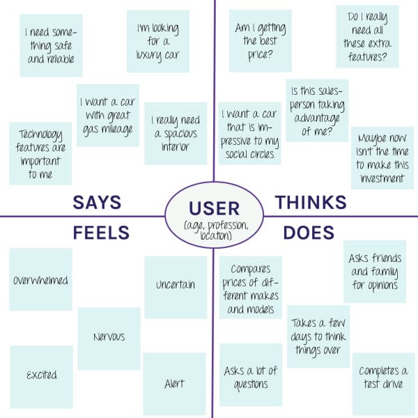 hypothetical empathy map example using sticky notes