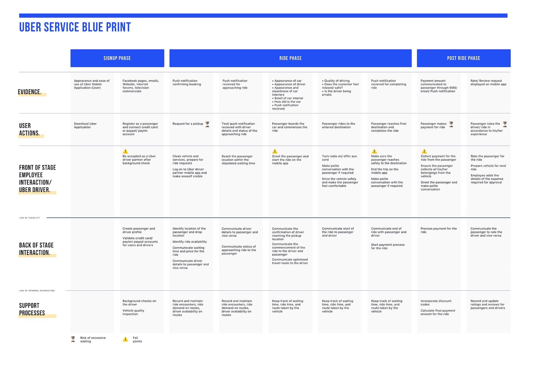uber service blueprint example