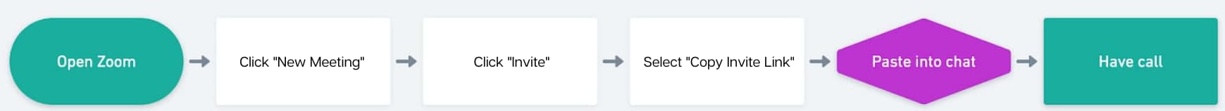 Zoom user flow