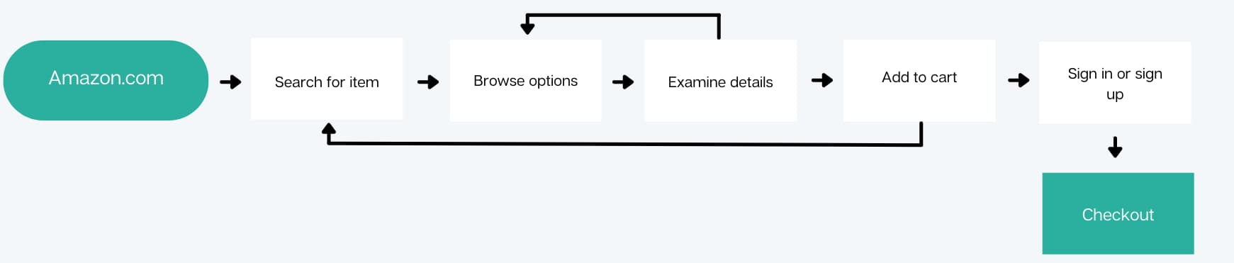 Amazon user flow
