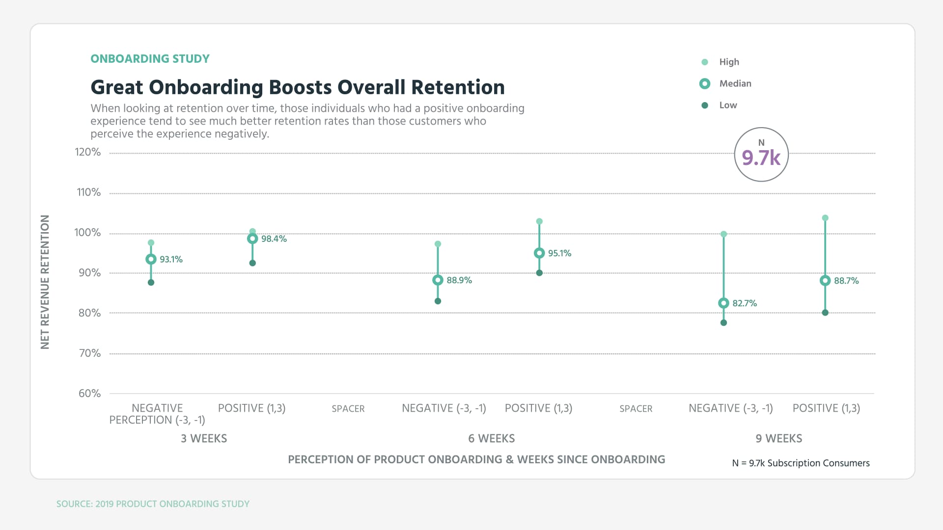 Great onboarding boosts overall retention