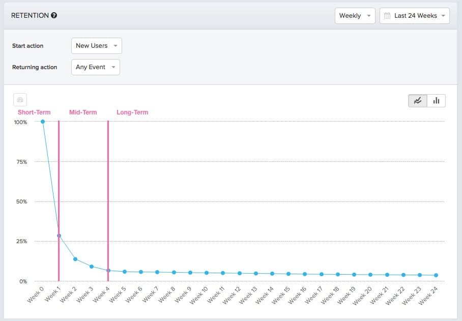 app retention curve showing short term mid term and long term retention phases