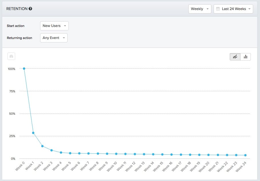typical app user retention curve week over week