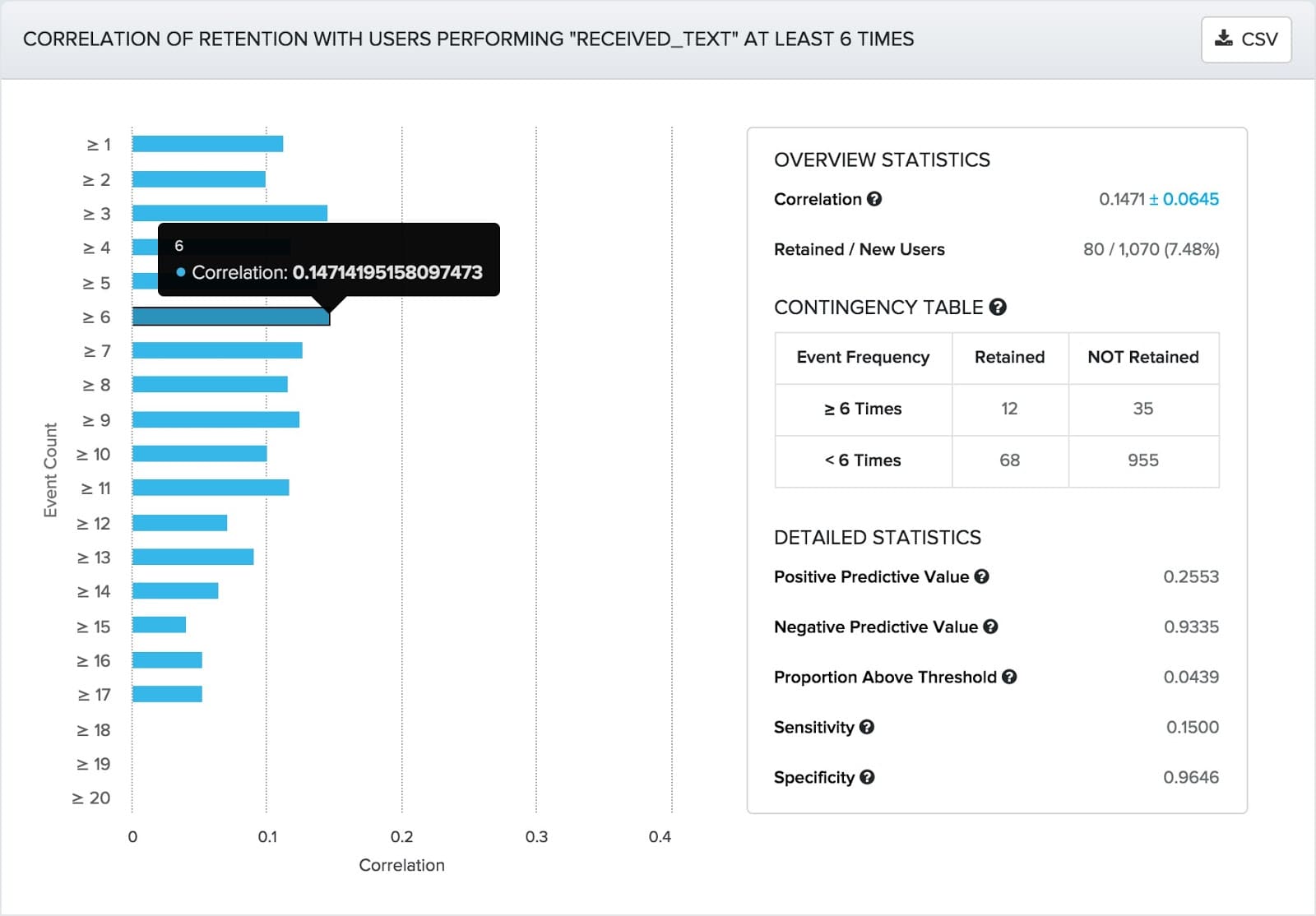 correlation of retention with in app behavior how to identify activation metric