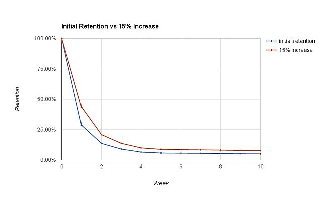 increasing user rentention