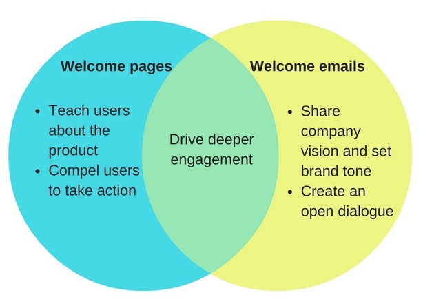 Welcome Pages vs Welcome Emails