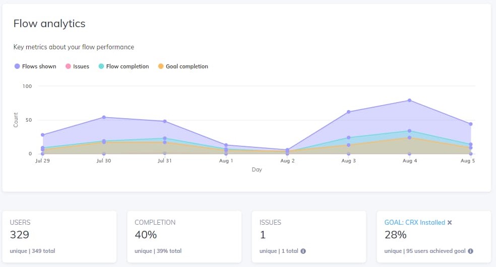 Appcues measures analytics
