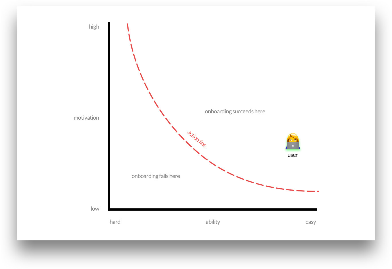 A graph with the x axis being motivation and the y being ability, showing a downward curving slope to signify where onboarding succeeds or fails.