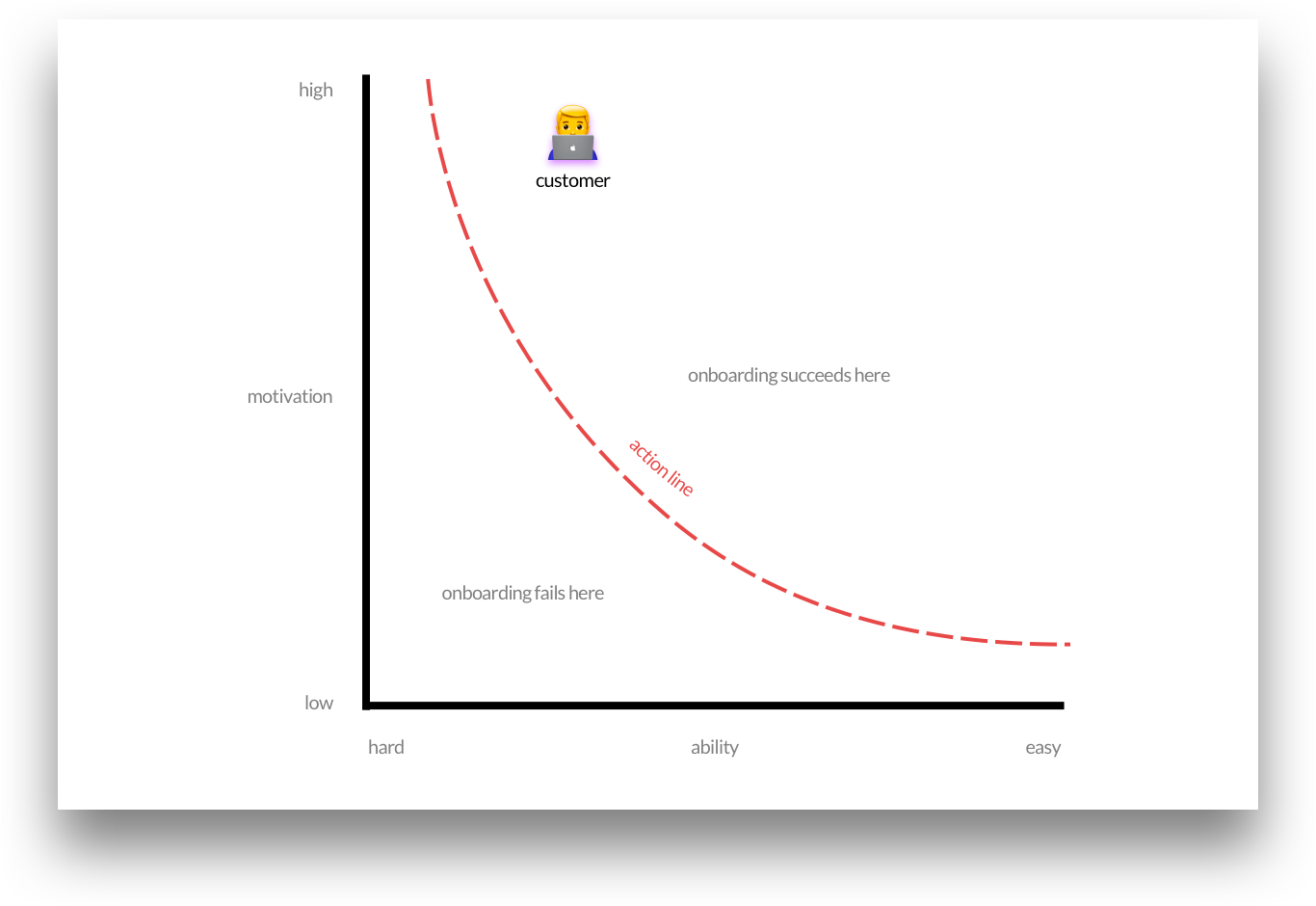 the same graph as above that shows where onboarding succeeds and fails, but this time showing that the customer ranks high on motivation and hard on ability