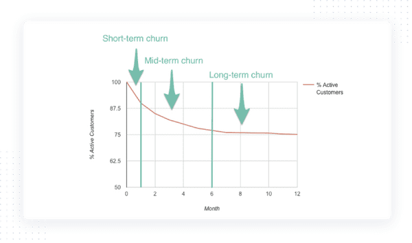 Stages of customer or user retention—short-term, mid-term, and long-term churn.