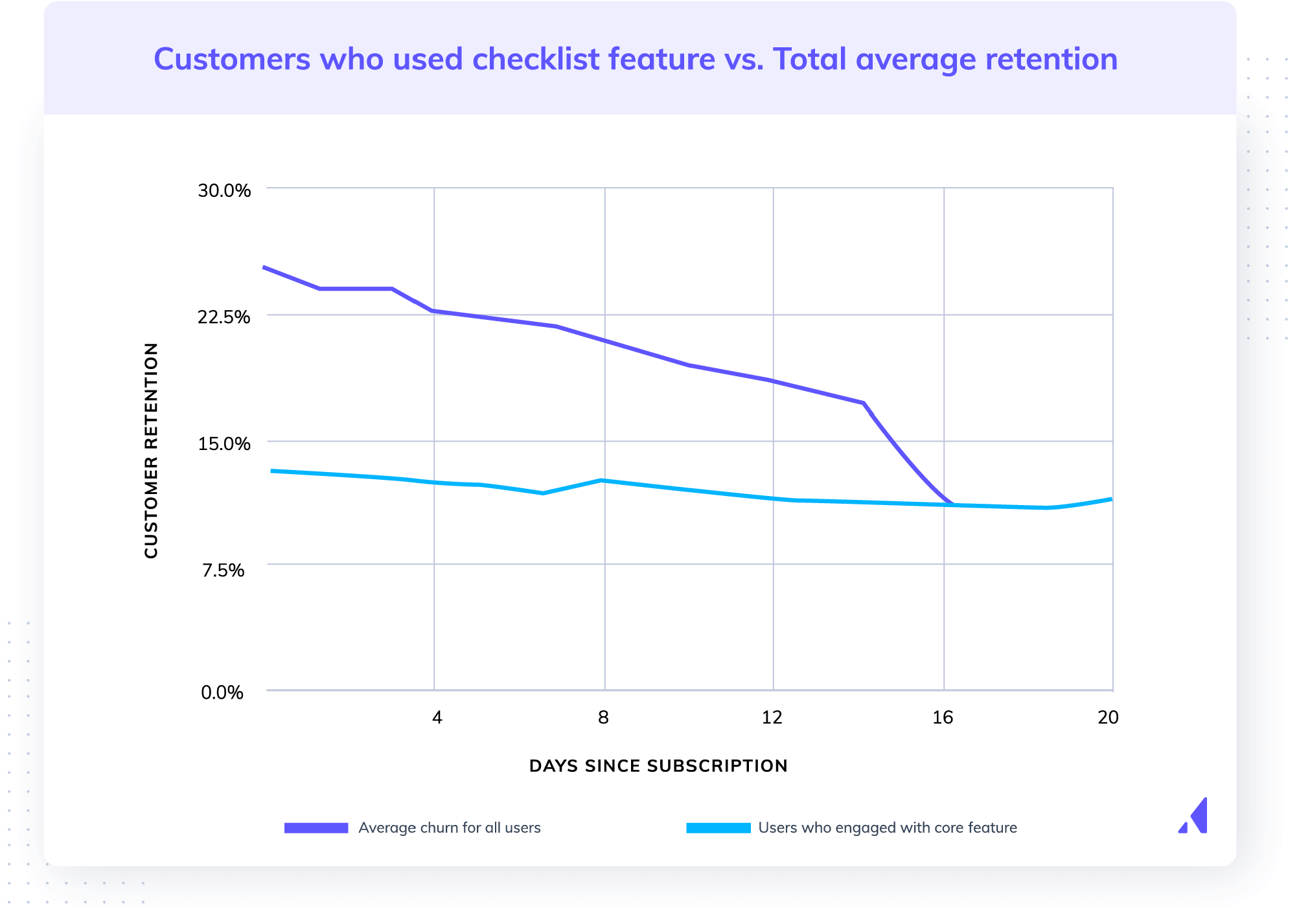 Sample customer retention graph comparing total retention with retention of users who adopted a certain feature.