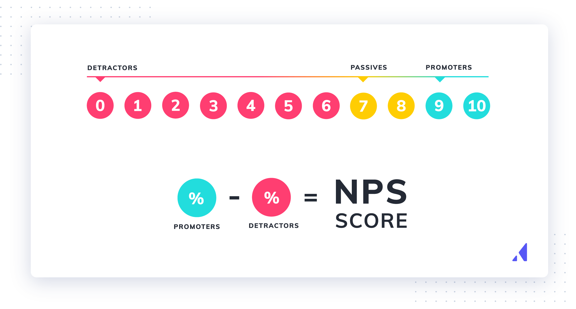 What is the NPS formula? How is it calculated? NPS formula is the percent of promoters minus the percent of detractors.