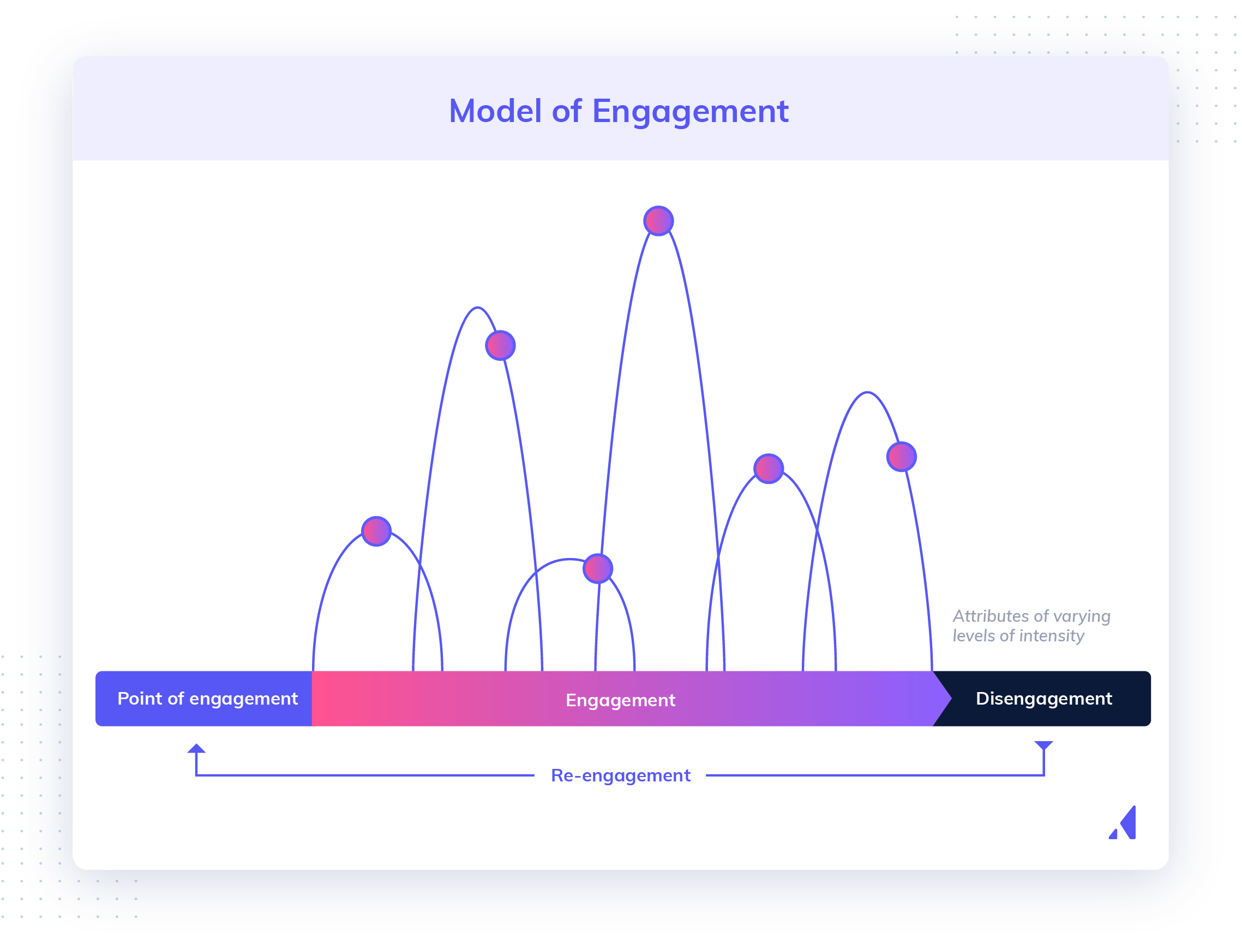 Model of user engagement showing 4 stages of engagement during user lifecycle