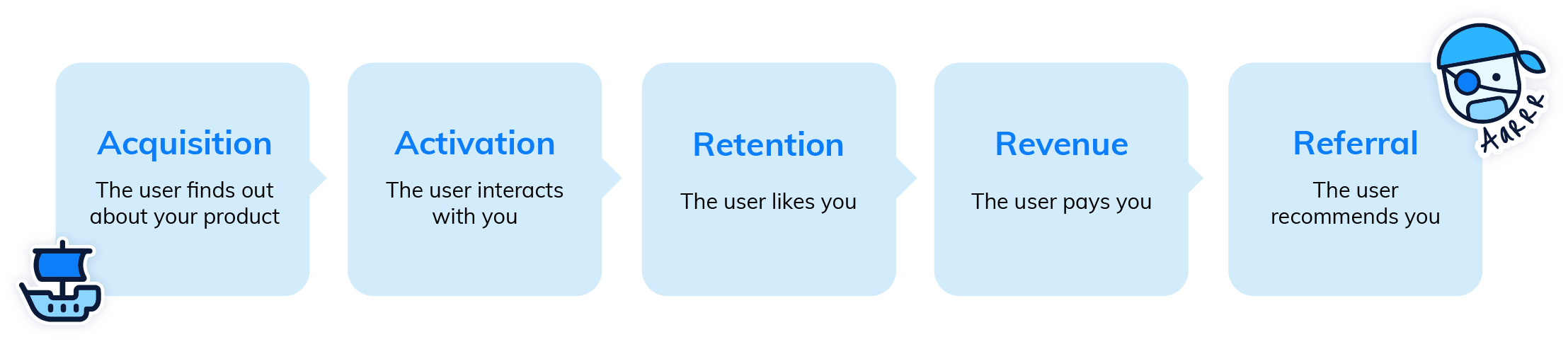 Image showing the Pirate Metrics - Acquisition, activation, retention, revenue, referral