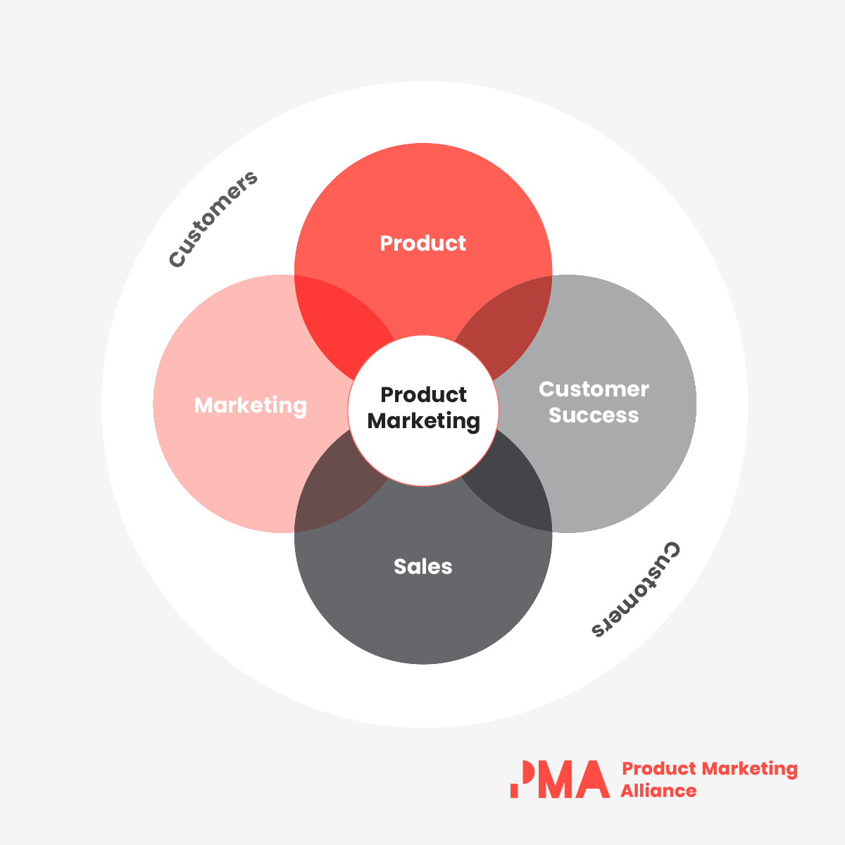 Venn diagram from the Product Marketing Alliance