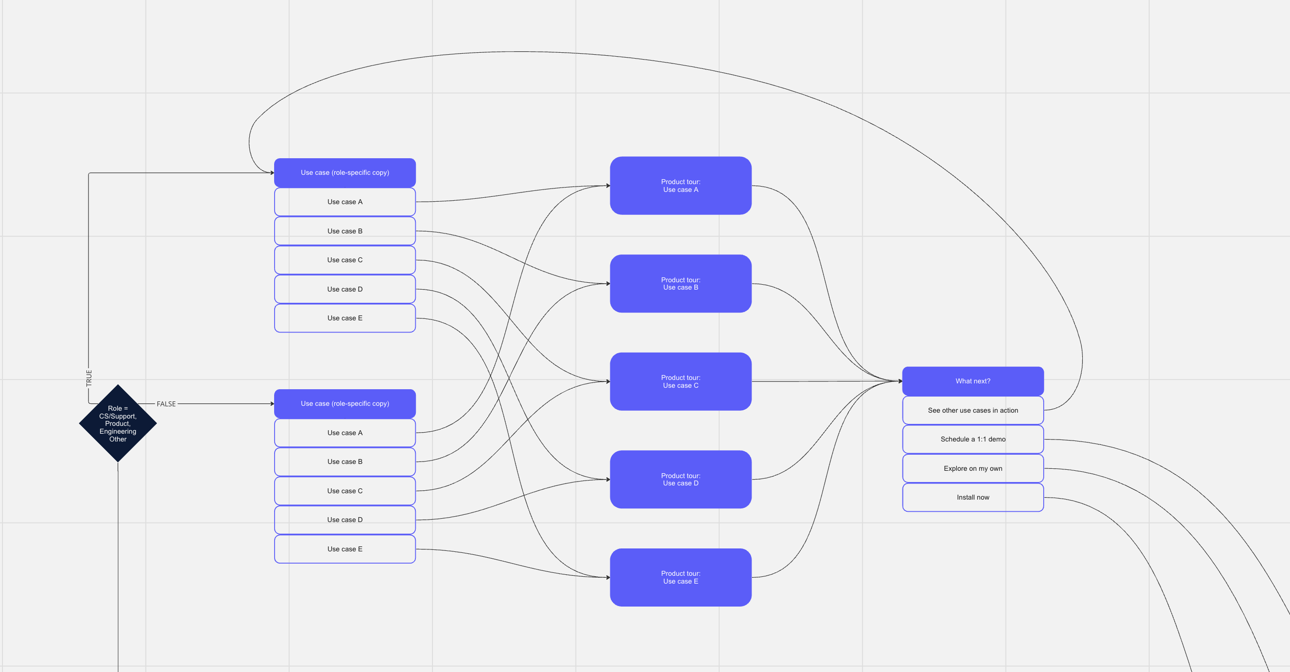branched free trial onboarding template in Miro